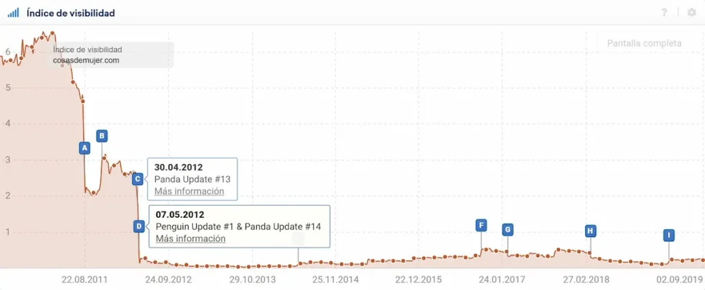 Gráfico de penalizaciones seo